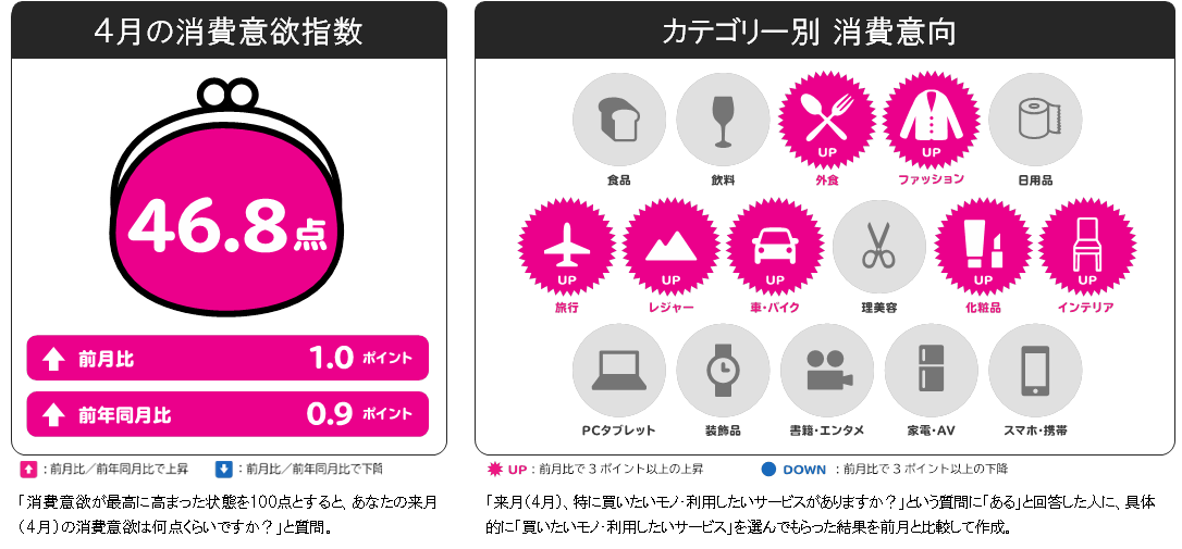 消費予報4月