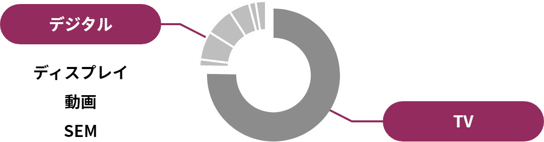 広告主のメディアKPI（事業KGI）の達成 イメージ