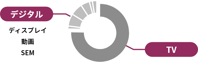 広告主のメディアKPI（事業KGI）の達成 イメージ