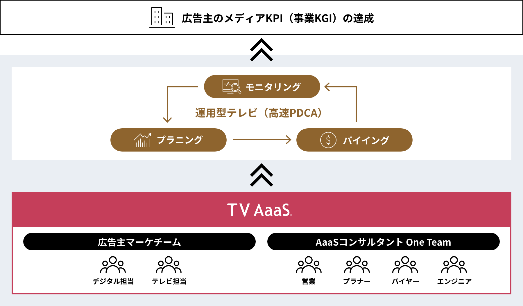 広告主のメディアKPI（事業KGI）の達成 イメージ