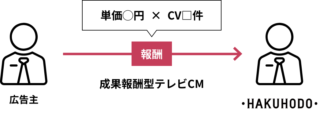 成果報酬型テレビCM イメージ