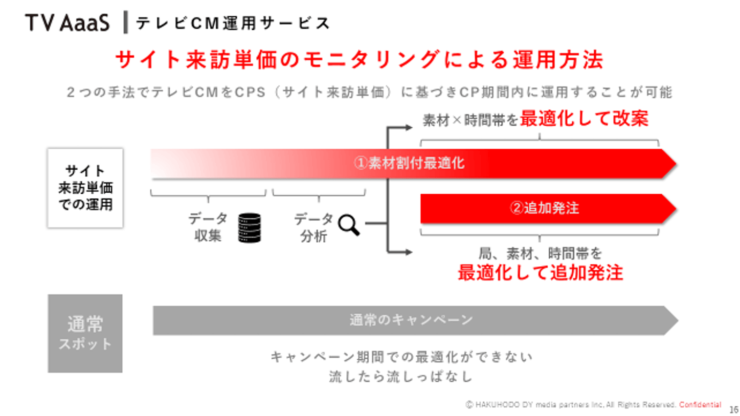 サイト来訪単価のモニタリングによる運用方法