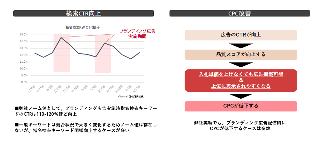 検索CTR向上・CPC改善