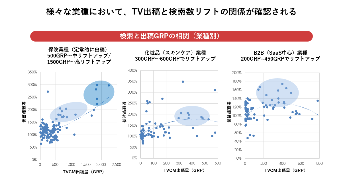 検索と出稿GRPの相関（業種別）