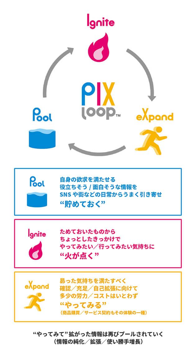 “やってみて”拡がった情報は再びループされていく（情報の鈍化／拡張／使い勝手増長）