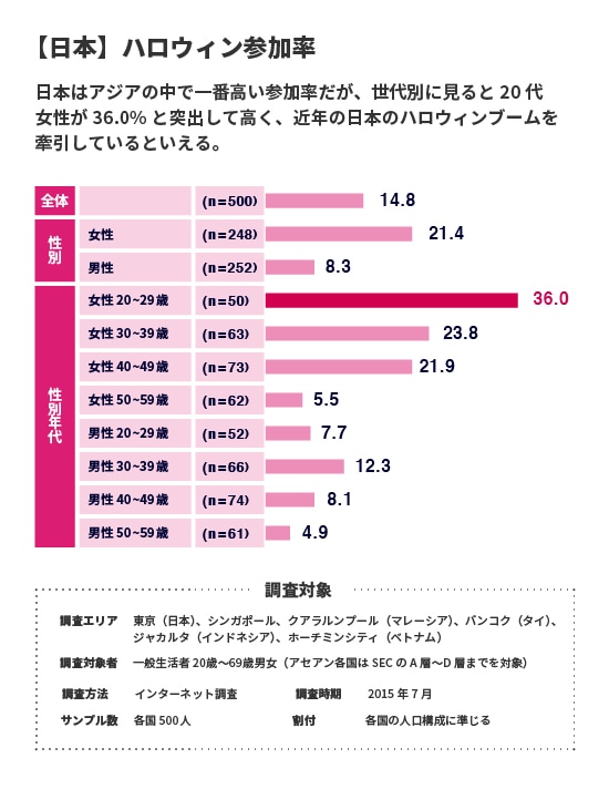 【日本】ハロウィン参加率のグラフ