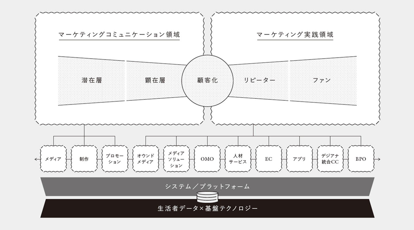 “生活者データ・ドリブン”マーケティング