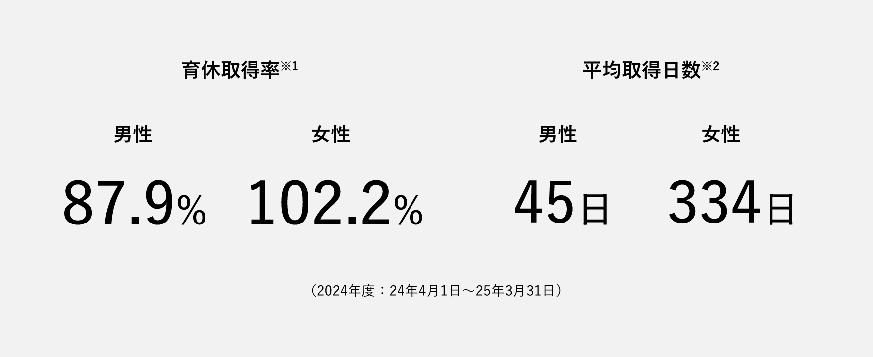 育休取得率※1 男性87.9% 女性102.2%、平均取得日数※2 男性45日 女性334日 2024年度：24年4月1日~25年3月31日