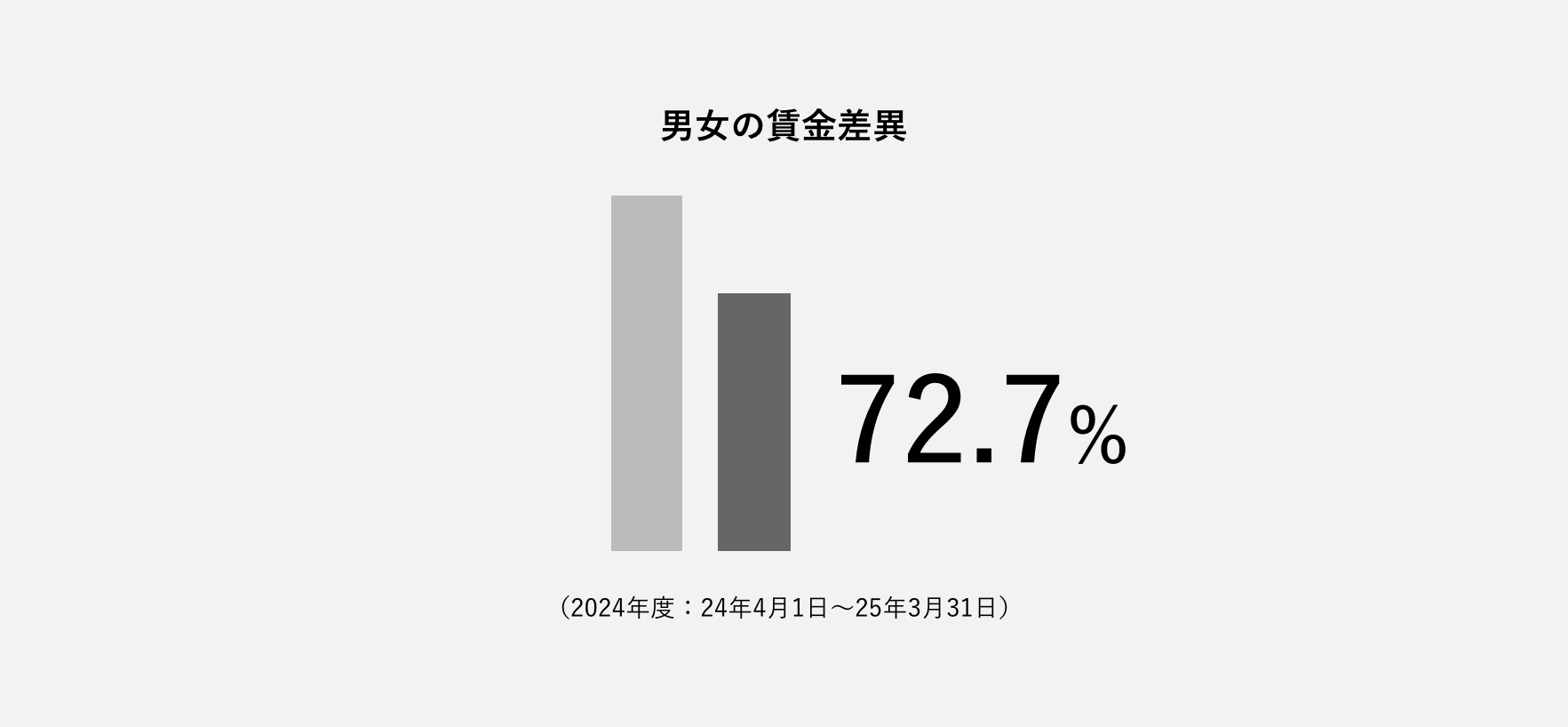 男女の賃金差異 72.7%