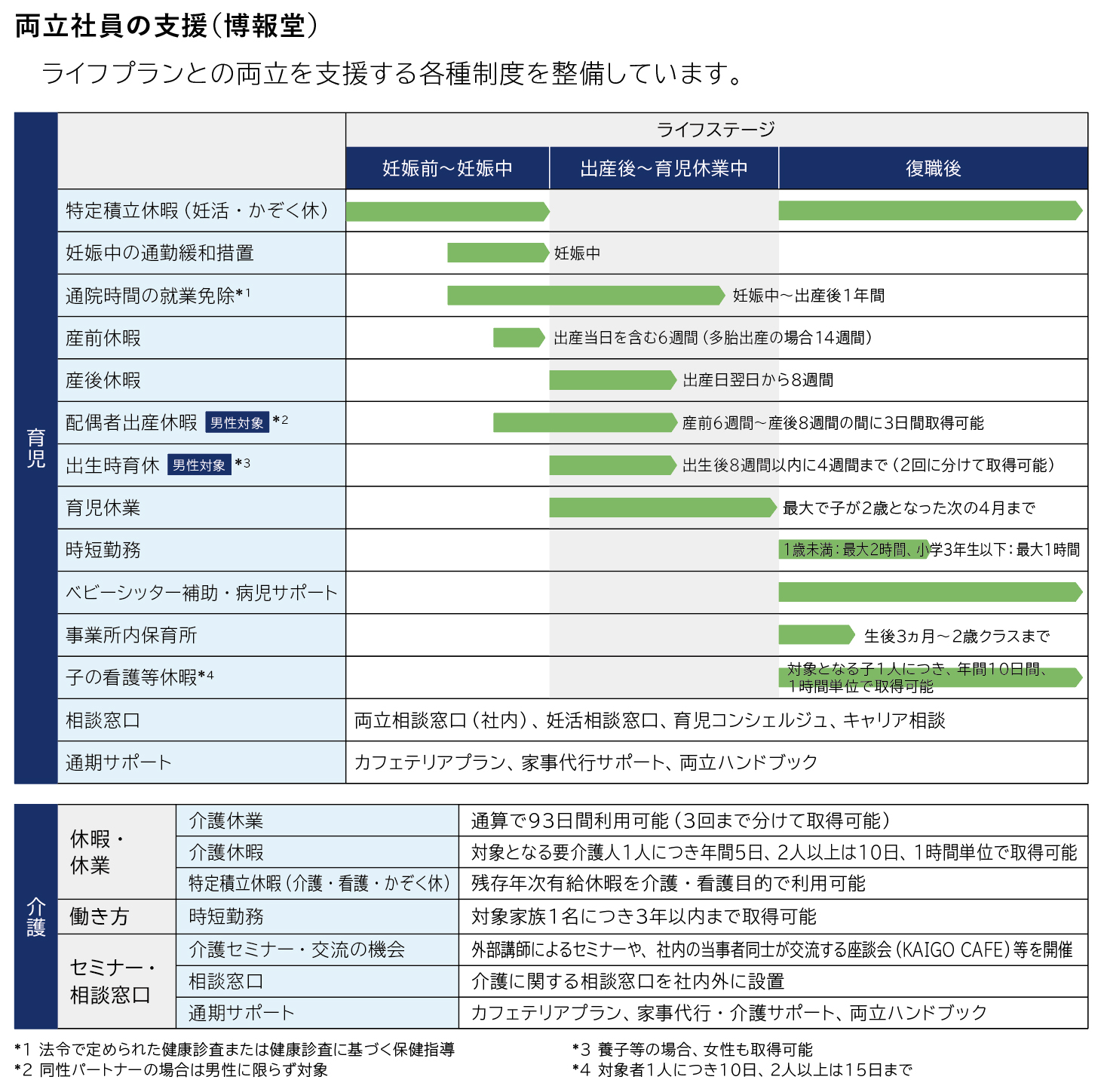 育児や介護との両立を支援する各種制度についての表