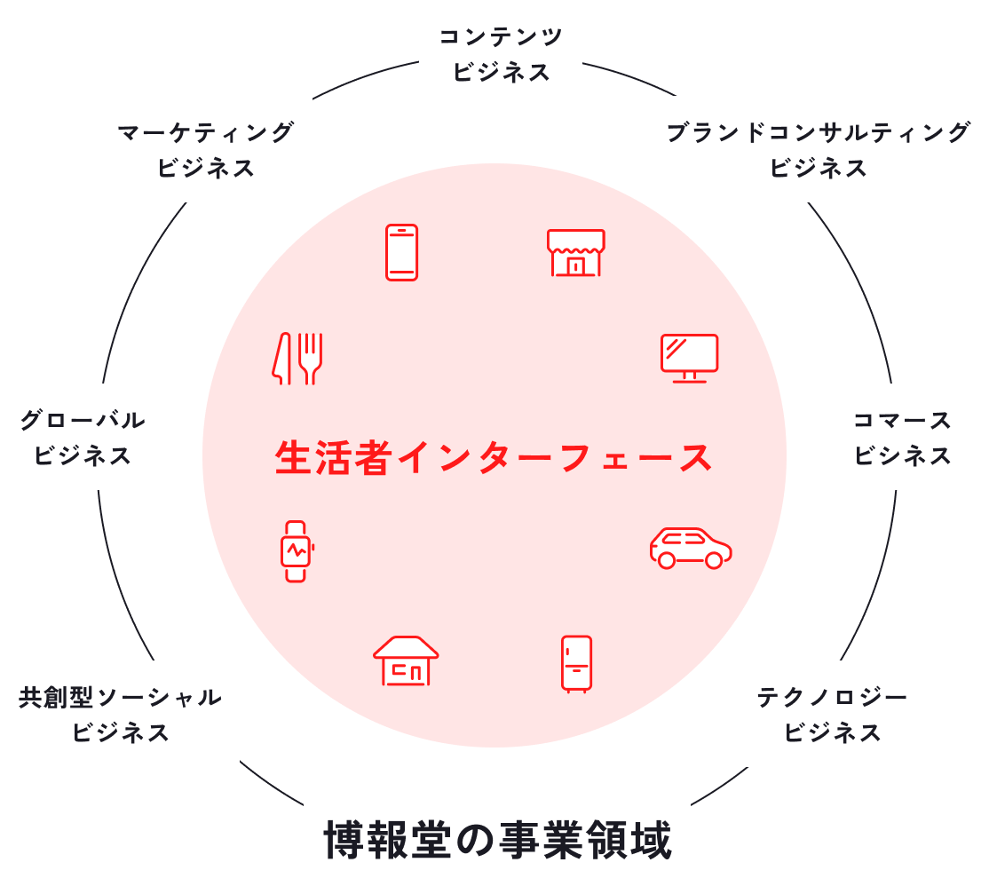 博報堂の事業領域