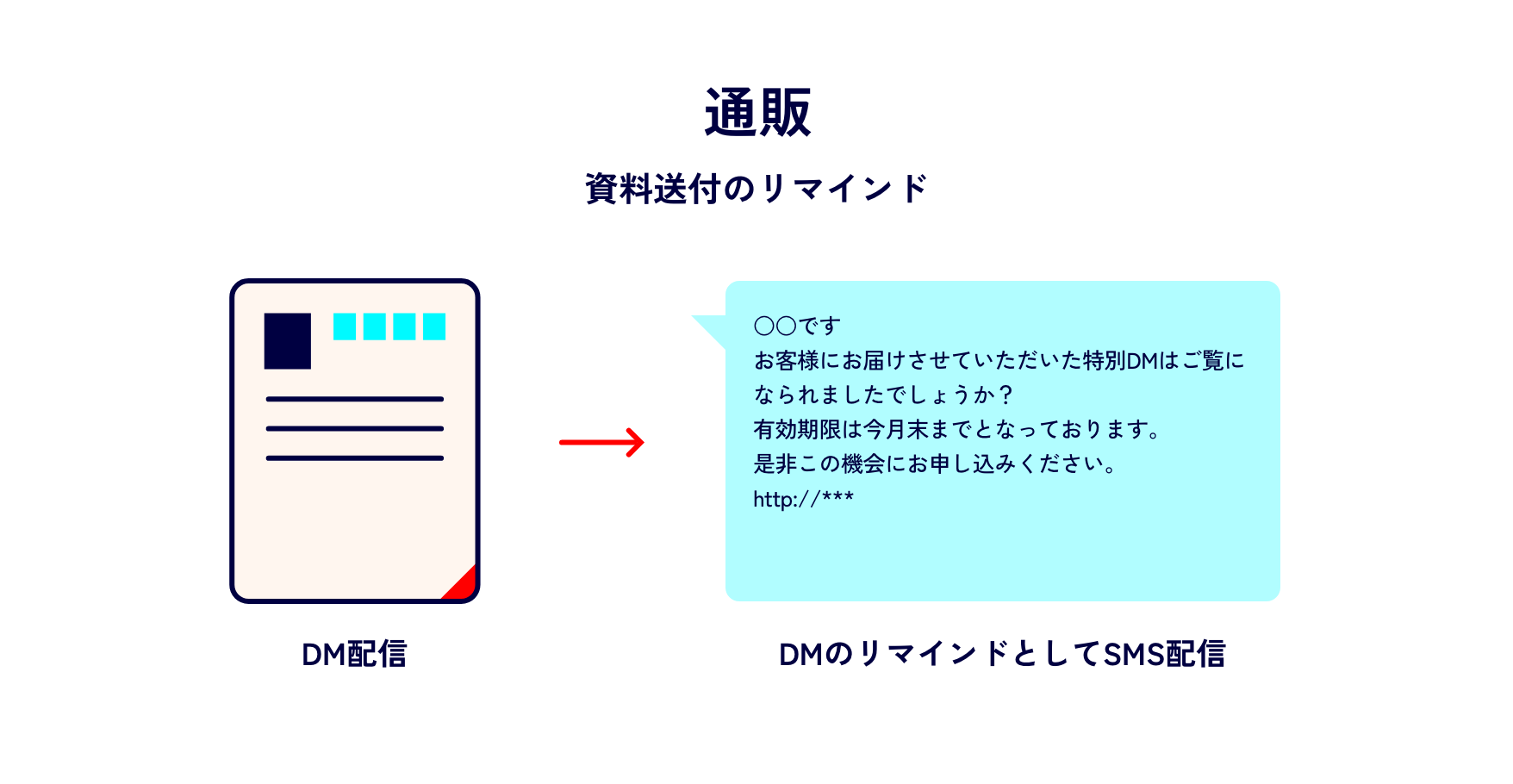 通販 資料送付のリマインド