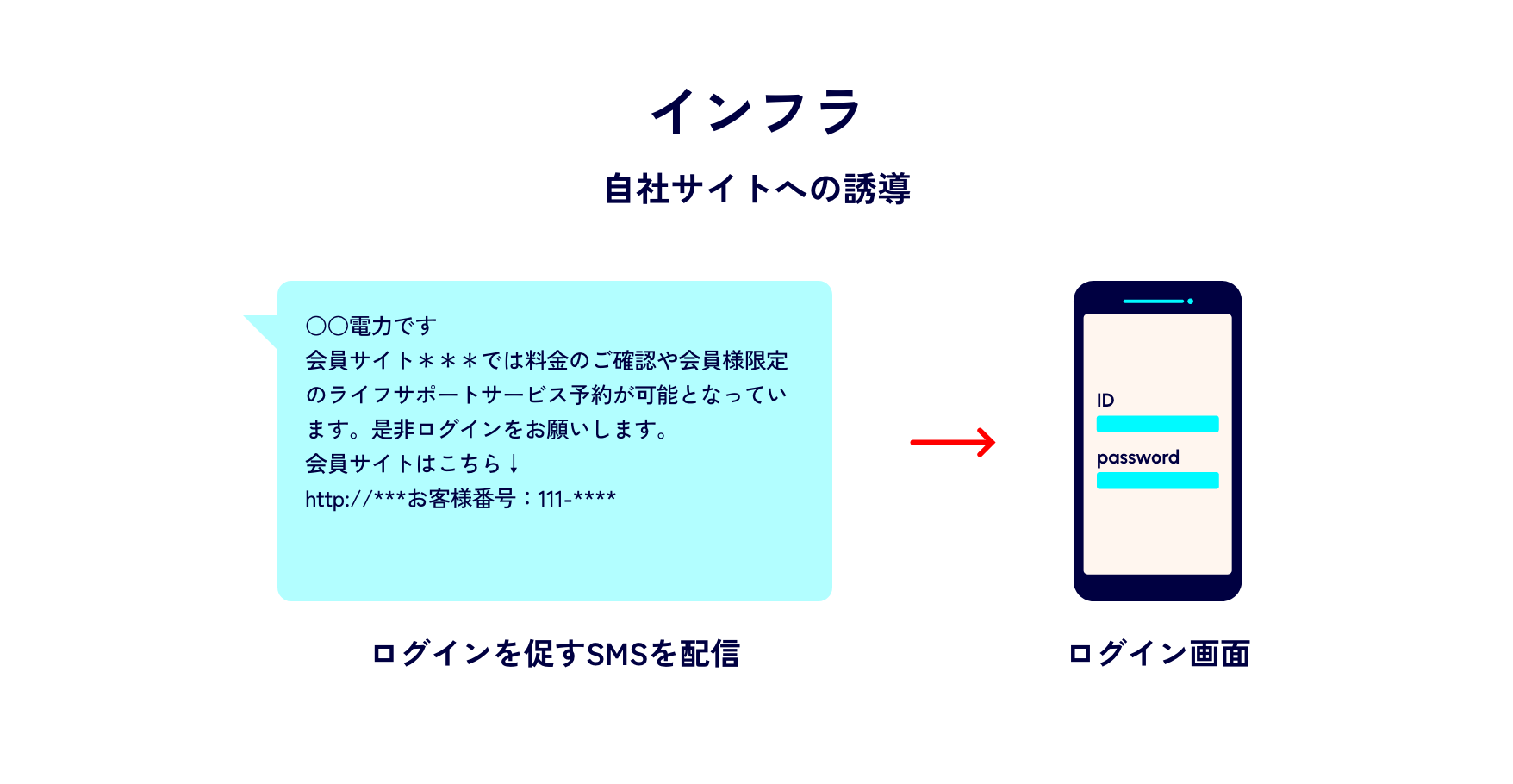 インフラ 自社サイトへの誘導