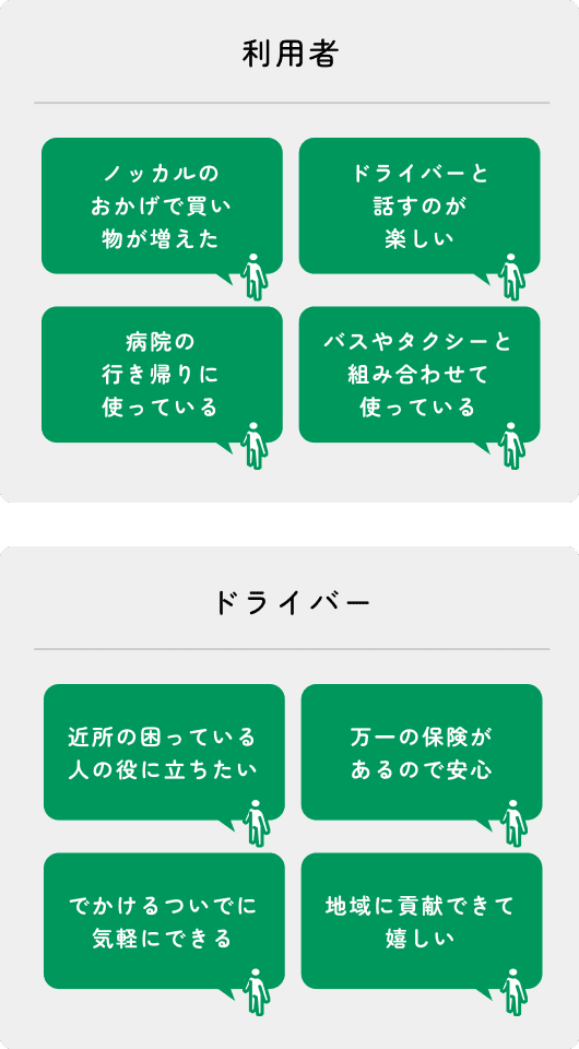 利用者：「ノッカルのおかげで買い物が増えた」「ドライバーと話すのが楽しい」「病院の行き帰りに使っている」「バスやタクシーと組み合わせて使っている」ドライバー：「近所の困っている人の役に立ちたい」「万一の保険があるので安心」「でかけるついでに気軽にできる」「地域に貢献できて嬉しい」