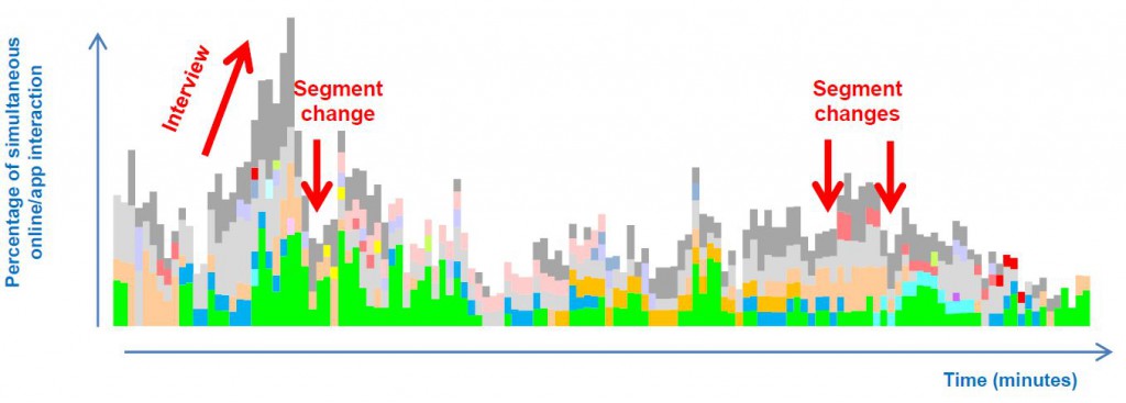 Information programs, Online and app behaviors are not taking away from TV viewing