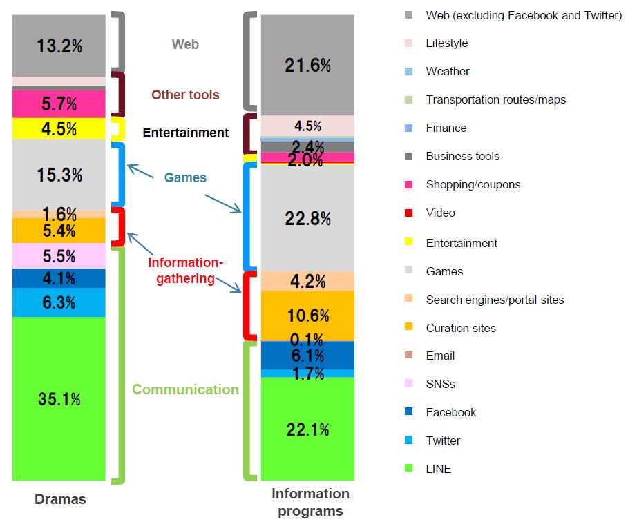 Overall trend, Drama programs trigger communication behaviors