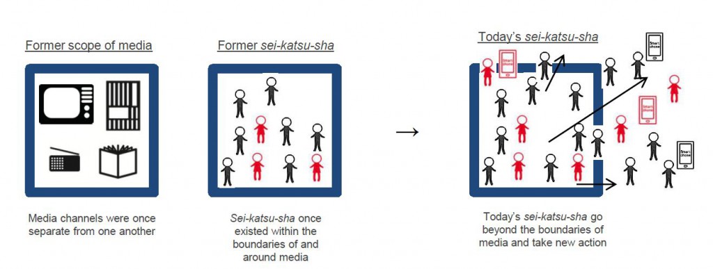 Range of sei-katsu-sha behavior continues to expand outside of media
