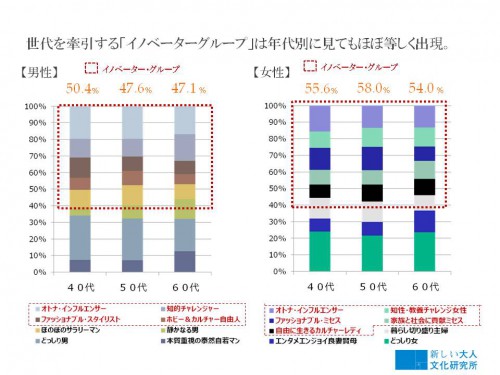 イノベーターグループ年代別