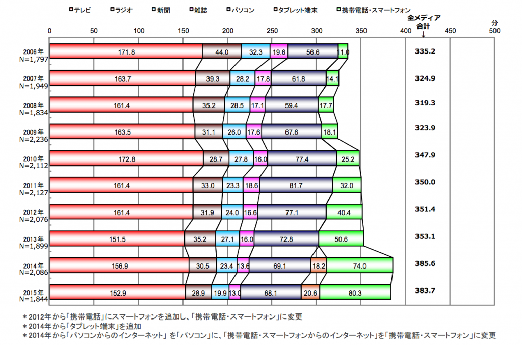 1.メディア総接触時間の時系列推移