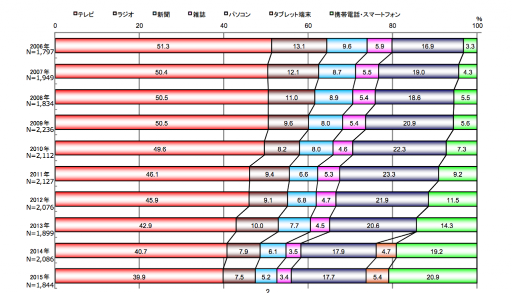 2.メディア別接触時間の構成比 時系列推移