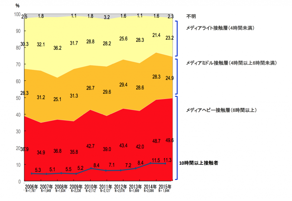 3.メディア総接触時間量別の構成比 時系列推移
