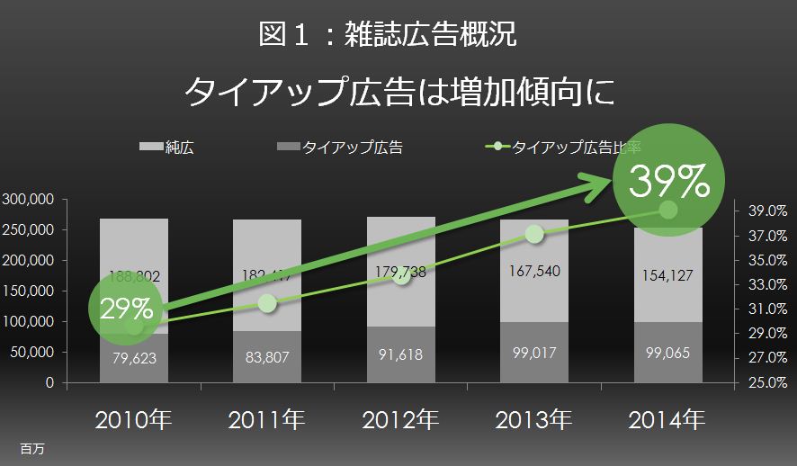 デジタルで拡がる雑誌広告のこれから｜コラム｜博報堂DYメディア