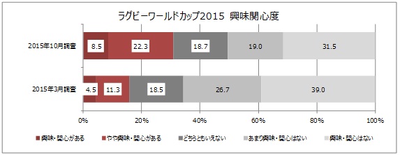 ラグビーW杯2015 興味関心度