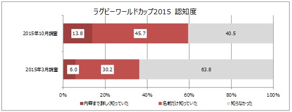 ラグビーW杯2015 認知度