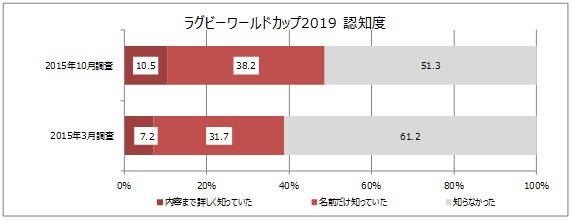 ラグビーW杯2019 認知度