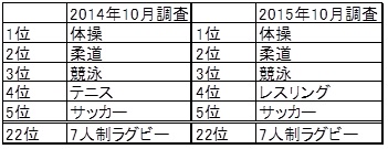 2020年東京オリンピック・パラリンピックにおいてメダルを期待する競技