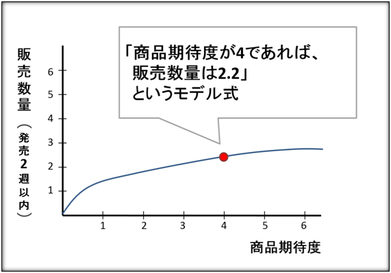 【モデルのイメージ図】 注釈：実際の式は非公開のため、図はイメージ
