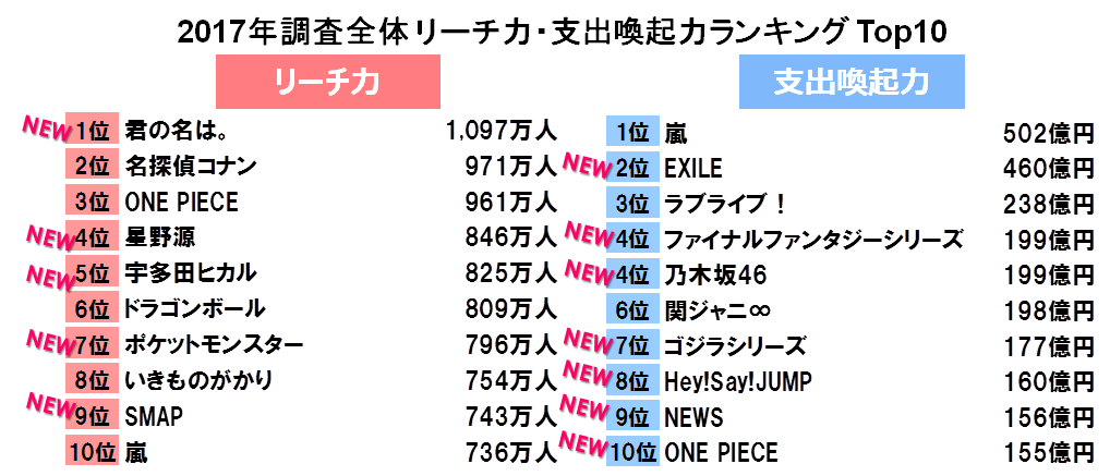 【2017年楽天ランキング1位】大幅値下しました！ コンテンツビジネスラボ「リーチ力・支出喚起力ランキング