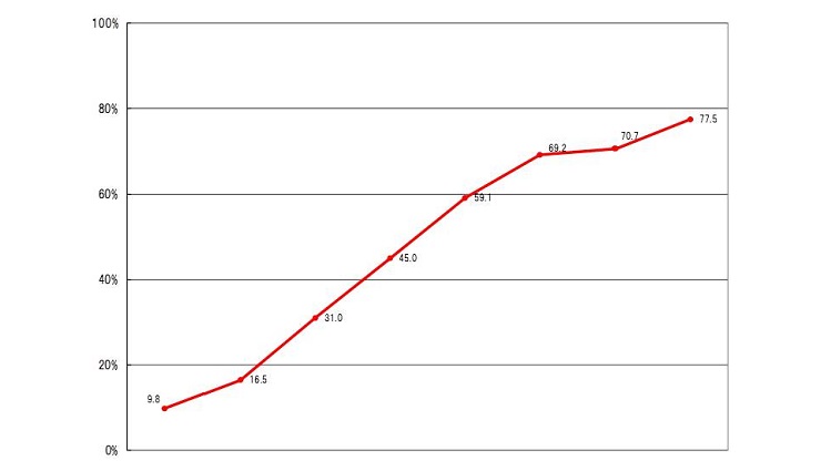 %e3%82%b9%e3%83%9e%e3%83%bc%e3%83%88%e3%83%95%e3%82%a9%e3%83%b3%e3%81%ae%e6%89%80%e6%9c%89%e7%8e%87