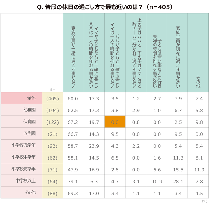 こそだて家族研究所こそだデータ トーク第7回 その休日はあなたにとって 休日 ですか 子育て世帯の休日事情 博報堂webマガジン センタードット