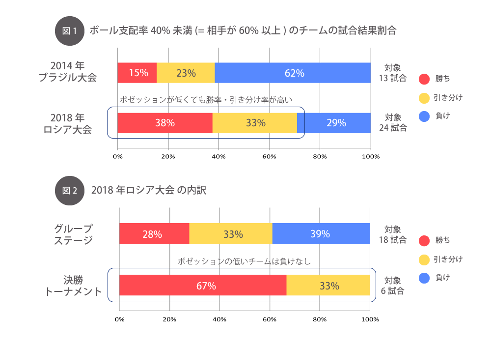 データで振り返ると新たな発見が 18 Fifaワールドカップ ロシア大会 博報堂webマガジン センタードット