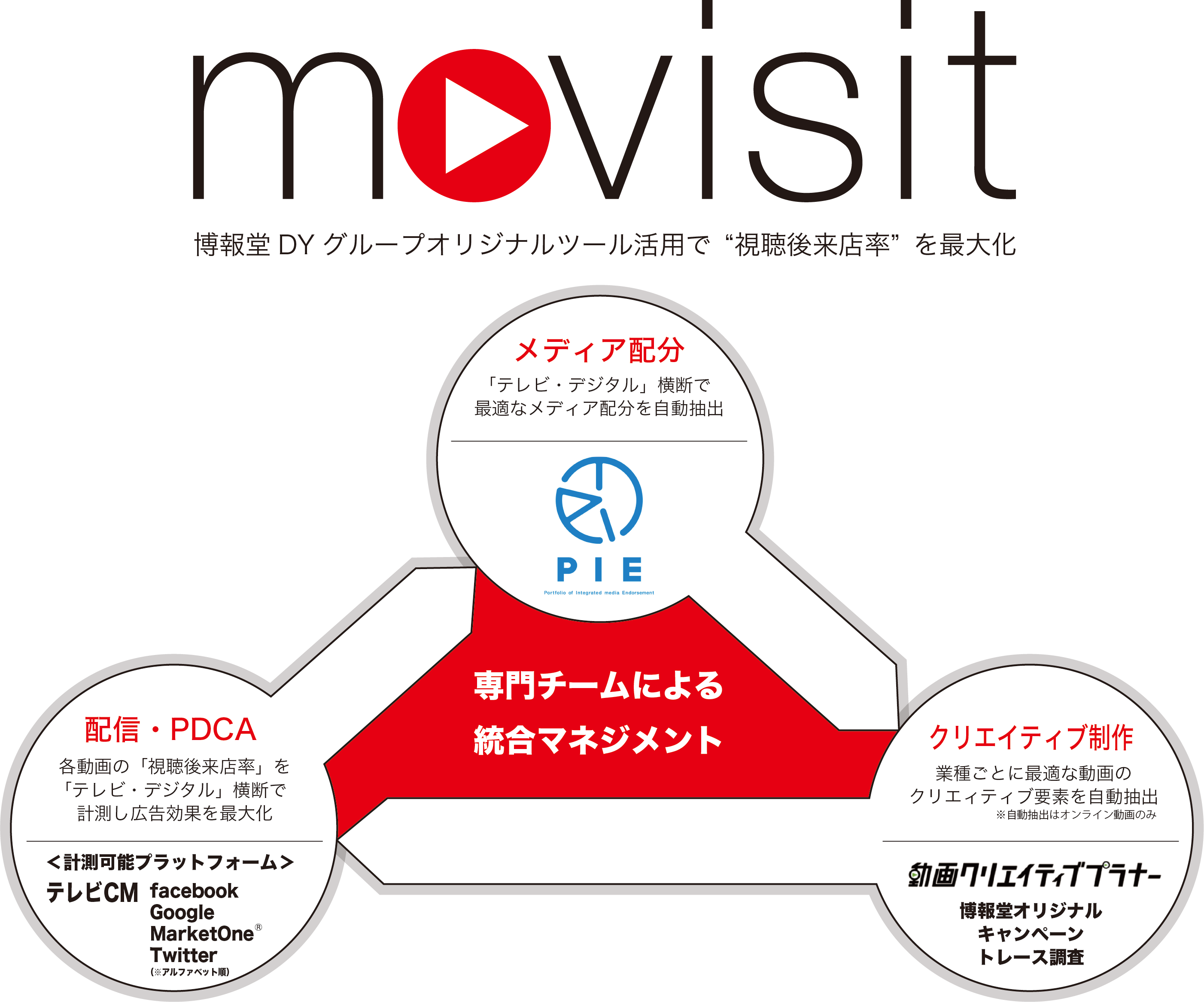 テレビcmも含めた動画広告の 視聴後来店率 を計測し テレビ デジタル 横断で来店効果の最大化を目指す専門チーム Movisit ムーヴィジット を始動 ニュースリリース 博報堂 Hakuhodo Inc