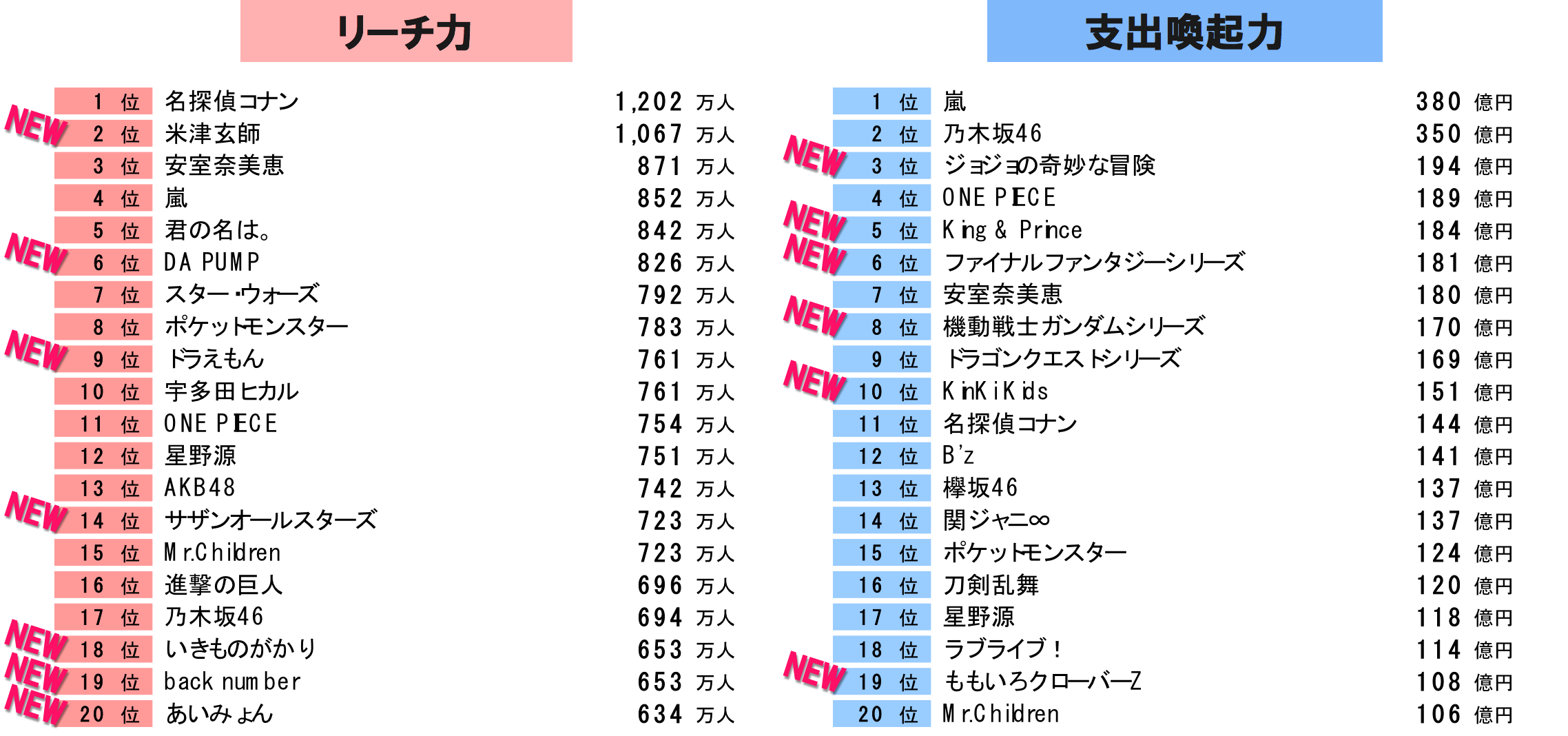 なぜハロプロは毎回タレントパワーランキングが低いのか ハロアップデート