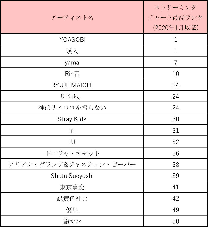 音楽ヒット予想研究vol 4 年上半期チャートから見るtiktok起点型ヒット ヒットの鍵は 参加したくなる 余地 と共感をつくる 余白 博報堂webマガジン センタードット