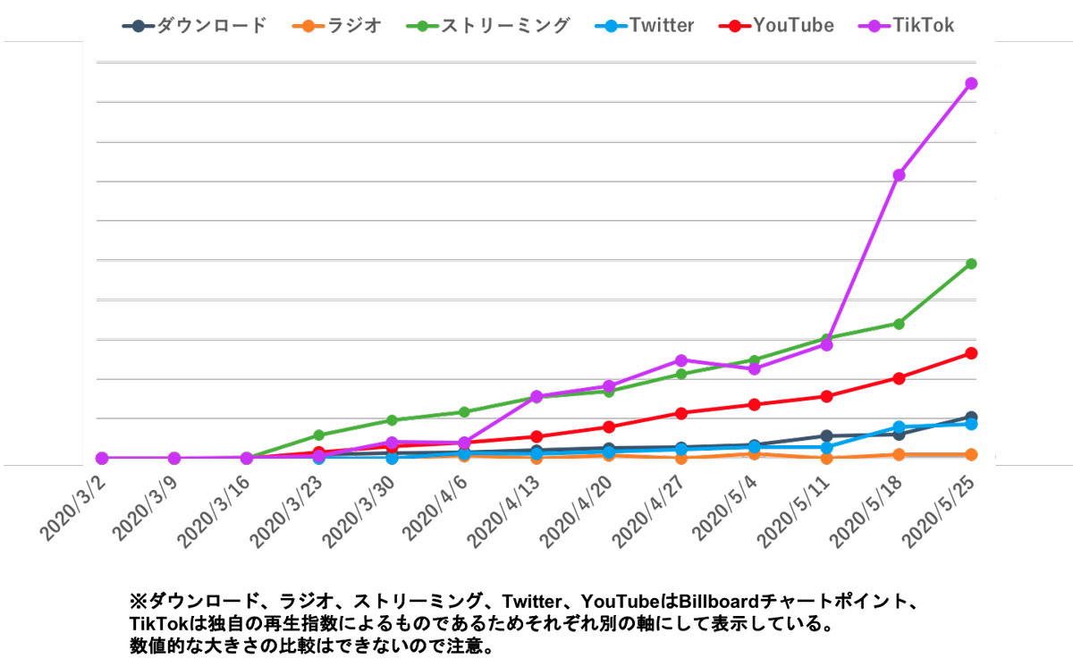 音楽ヒット予想研究vol 4 年上半期チャートから見るtiktok起点型ヒット ヒットの鍵は 参加したくなる 余地 と共感をつくる 余白 博報堂webマガジン センタードット