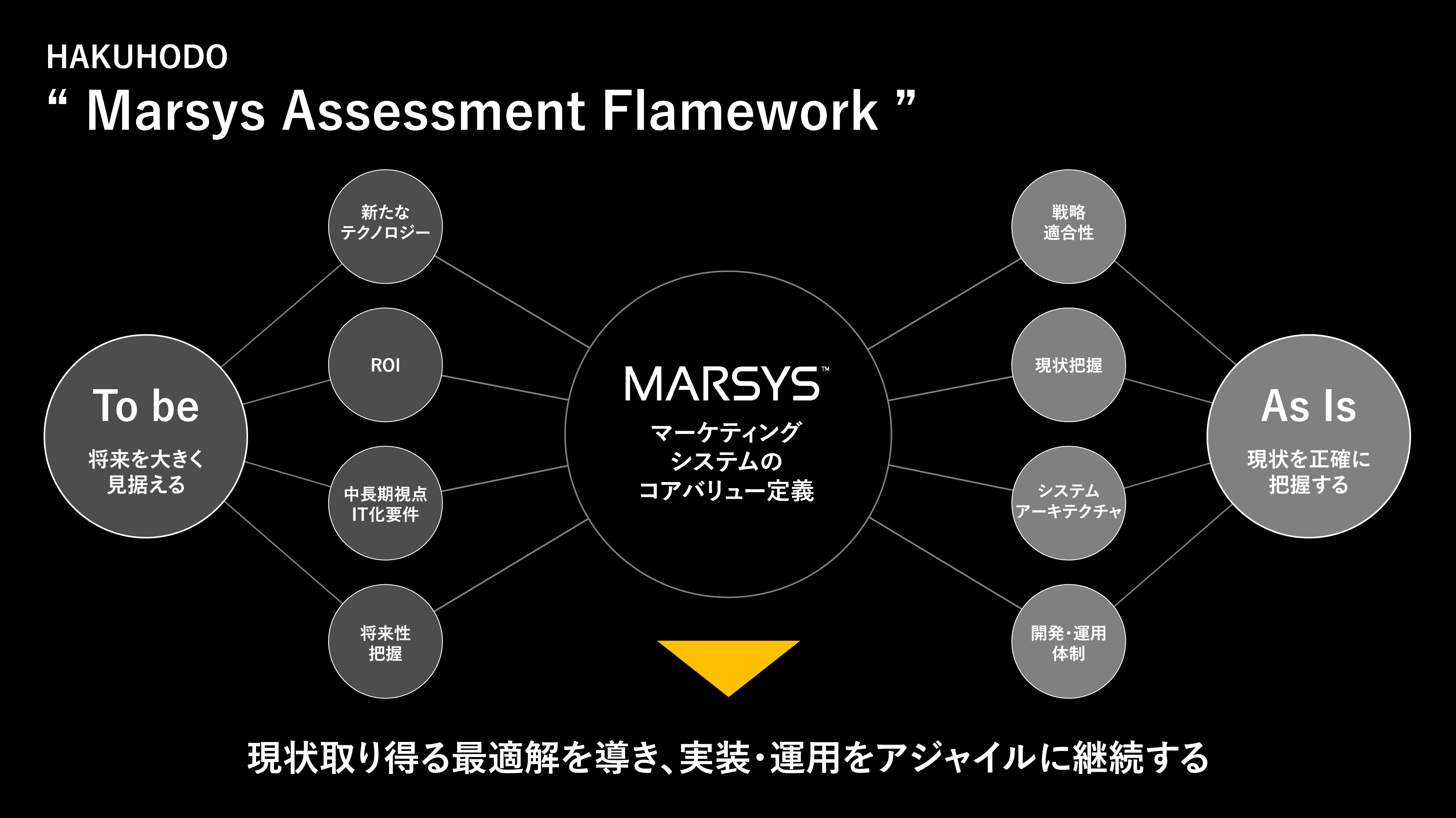 博報堂、マーケティングシステム基盤のアセスメントサービス