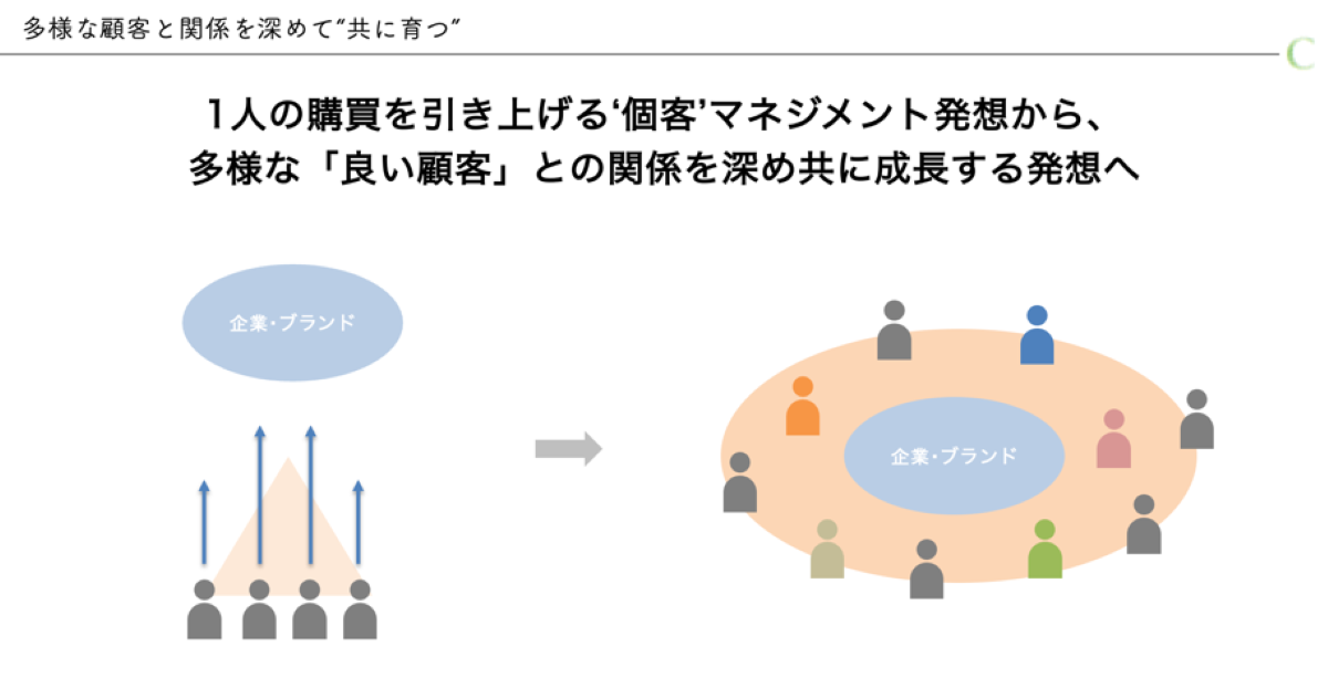 ユーザーコミュニティ運営がブランド信頼性に与える影響