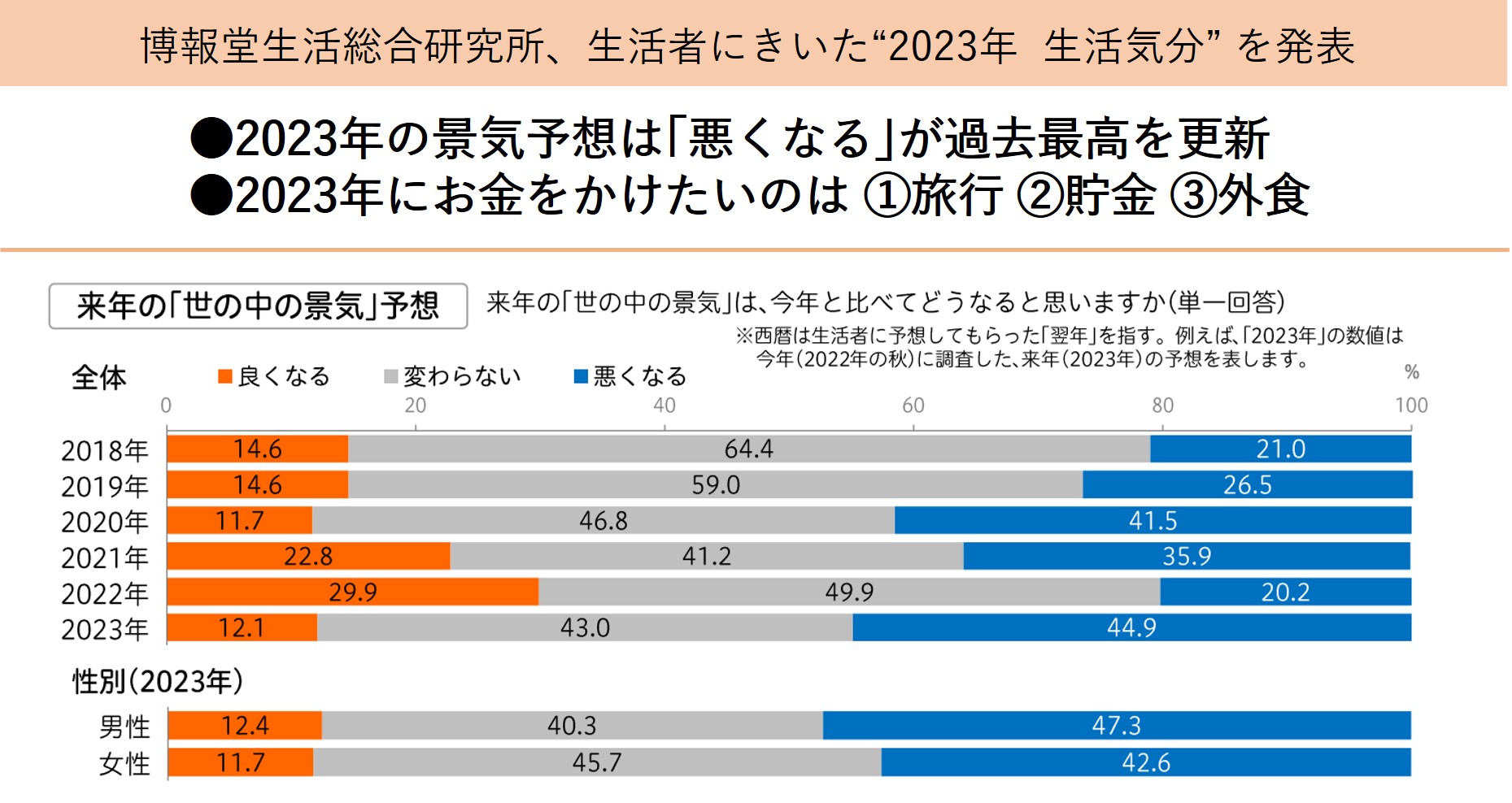 博報堂生活総合研究所、生活者にきいた“2023年 生活気分” を発表