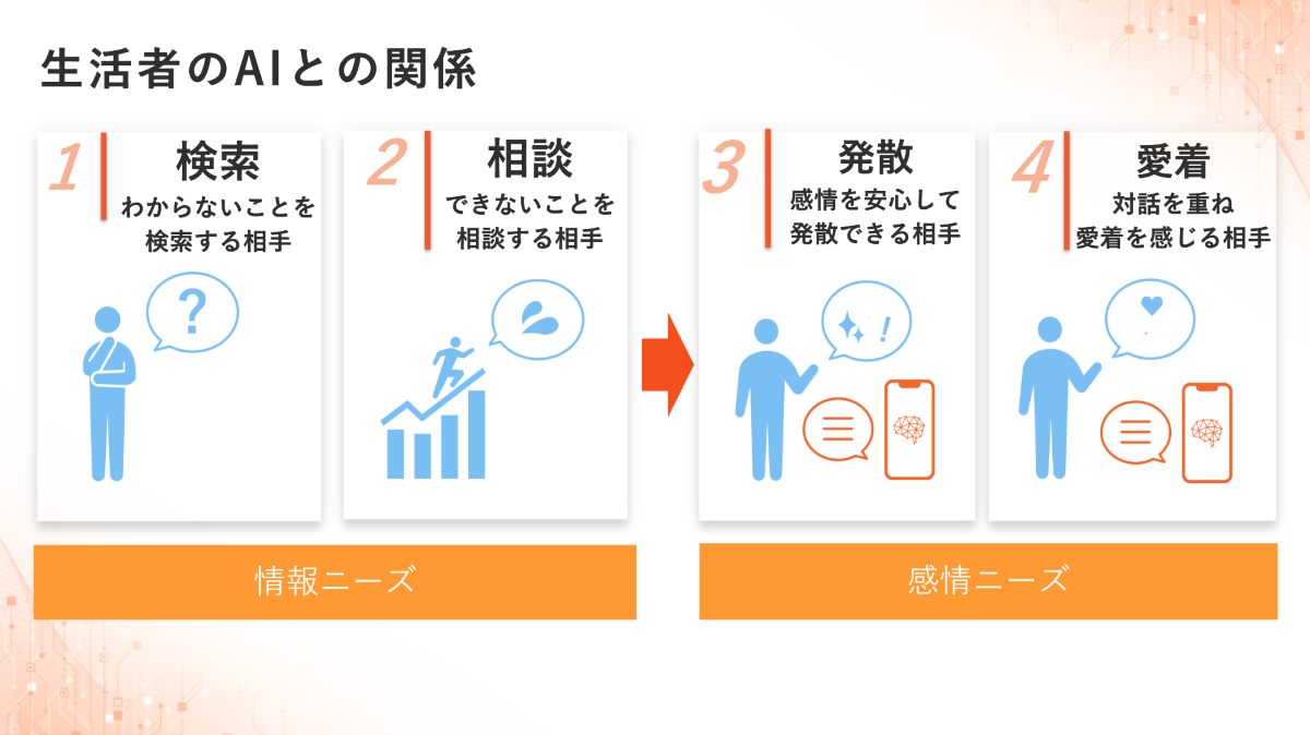 AI出品 AIとともに進化する生活者 －生活者目線で捉えるAIエージェントとの