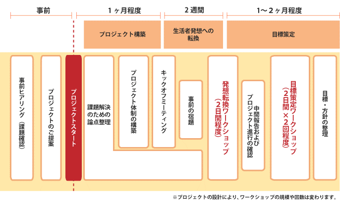 標準的な進め方