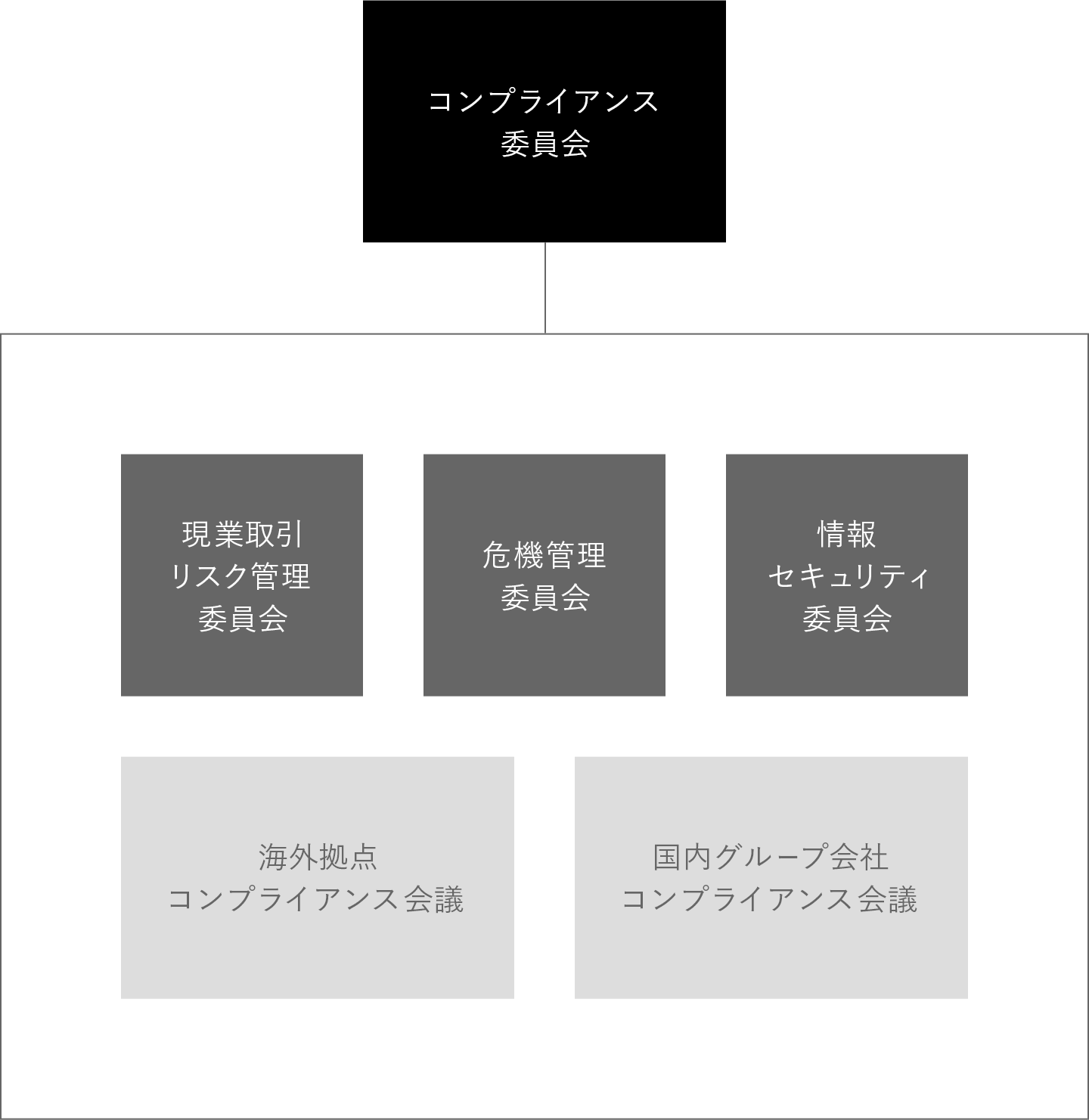 コンプライアンス推進体制図