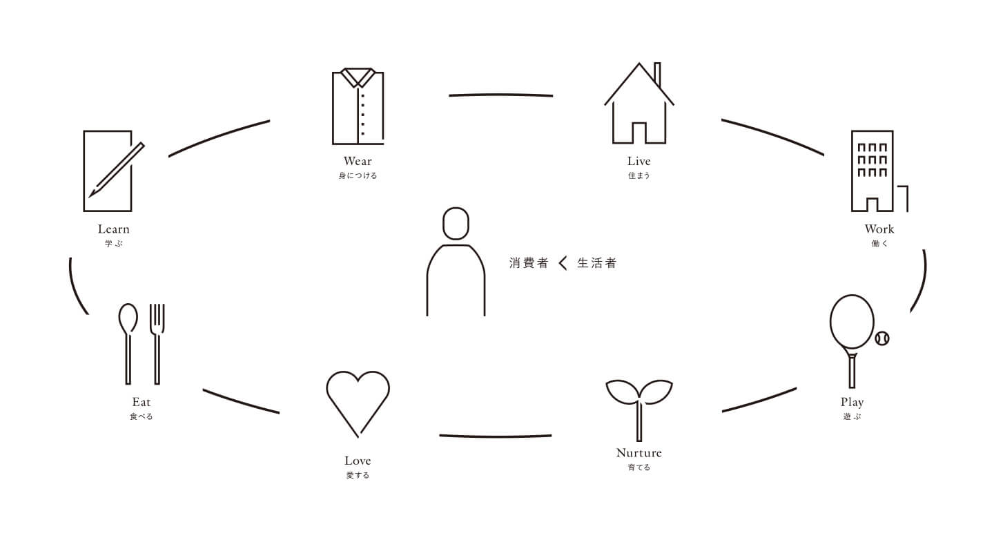 生活者発想概念図